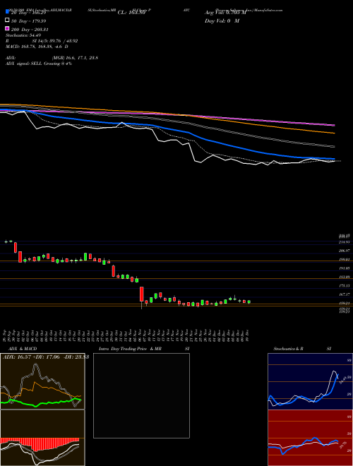 Paycom Software, Inc. PAYC Support Resistance charts Paycom Software, Inc. PAYC USA