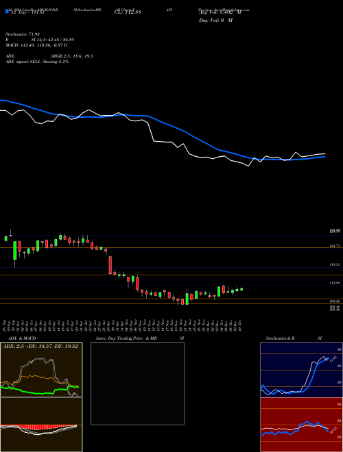 Chart Paychex Inc (PAYX)  Technical (Analysis) Reports Paychex Inc [