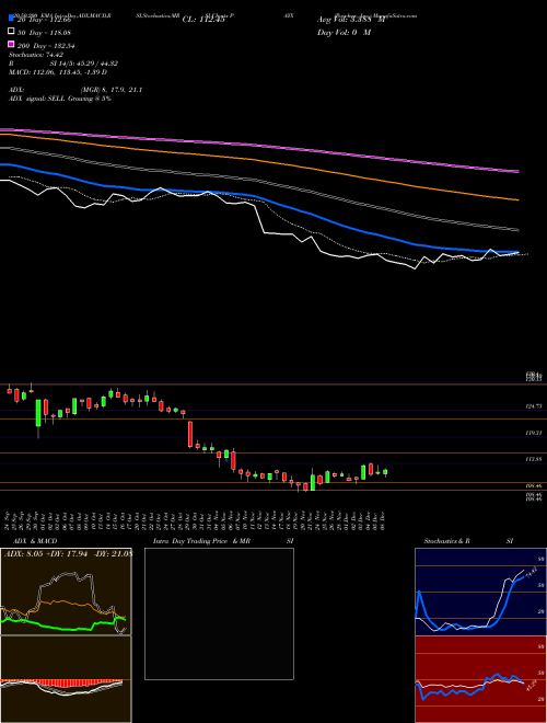 Paychex, Inc. PAYX Support Resistance charts Paychex, Inc. PAYX USA