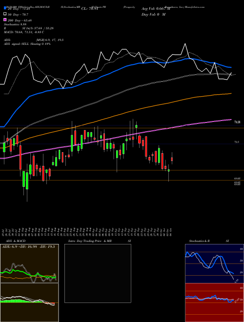 Prosperity Bancshares, Inc. PB Support Resistance charts Prosperity Bancshares, Inc. PB USA