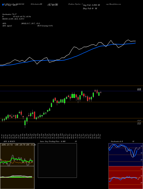 Chart Pembina Pipeline (PBA)  Technical (Analysis) Reports Pembina Pipeline [