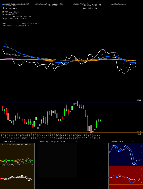 Pembina Pipeline Corp. PBA Support Resistance charts Pembina Pipeline Corp. PBA USA