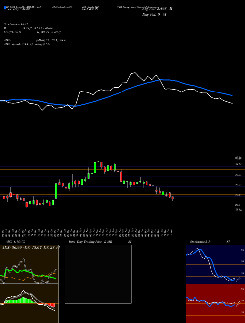 Chart Pbf Energy (PBF)  Technical (Analysis) Reports Pbf Energy [