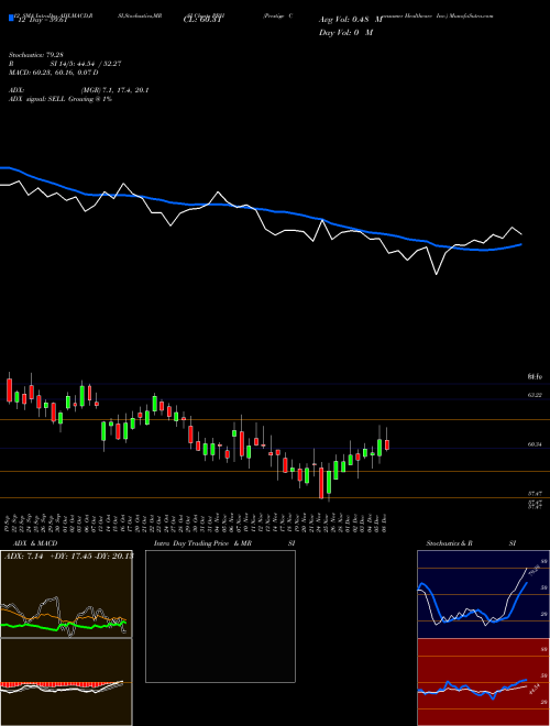 Chart Prestige Consumer (PBH)  Technical (Analysis) Reports Prestige Consumer [