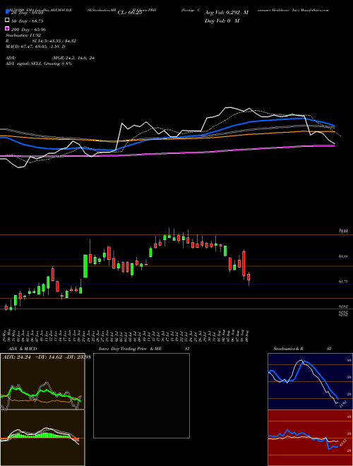 Prestige Consumer Healthcare Inc. PBH Support Resistance charts Prestige Consumer Healthcare Inc. PBH USA