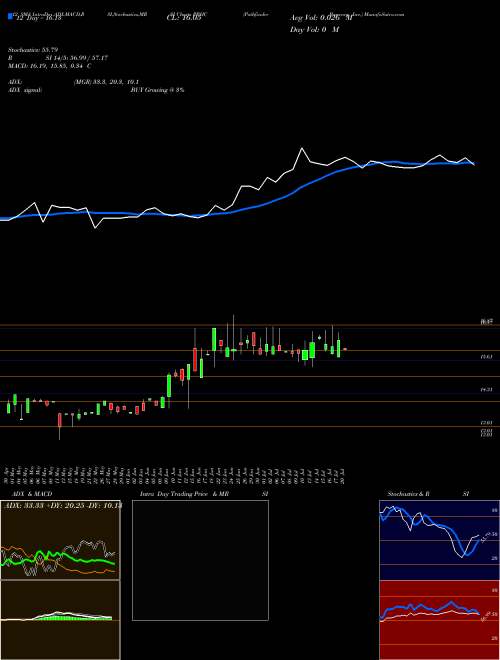 Chart Pathfinder Bancorp (PBHC)  Technical (Analysis) Reports Pathfinder Bancorp [