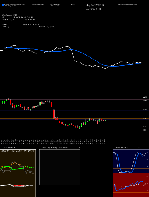 Chart Pitney Bowes (PBI)  Technical (Analysis) Reports Pitney Bowes [