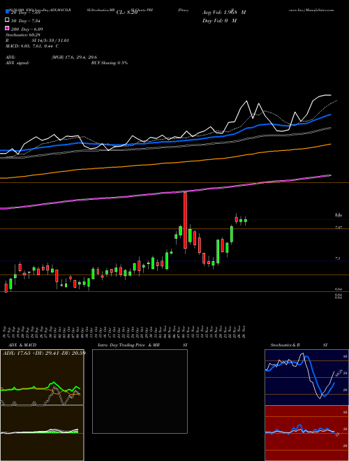 Pitney Bowes Inc. PBI Support Resistance charts Pitney Bowes Inc. PBI USA