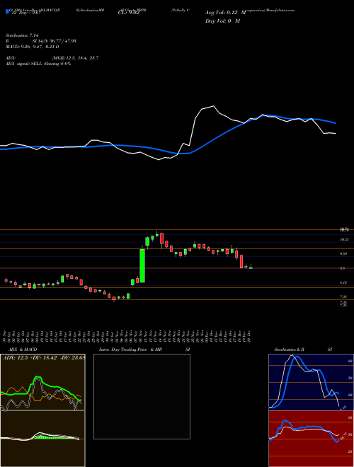 Chart Potbelly Corporation (PBPB)  Technical (Analysis) Reports Potbelly Corporation [