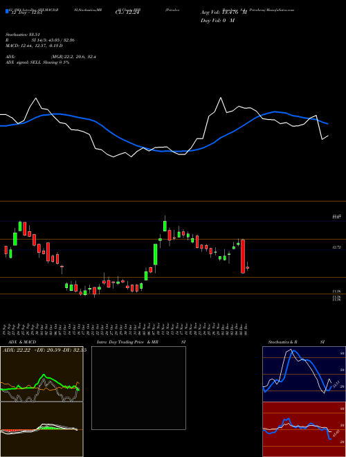 Chart Petroleo Brasileiro (PBR)  Technical (Analysis) Reports Petroleo Brasileiro [