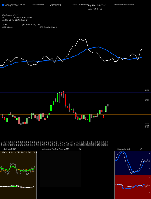 Chart Pacific City (PCB)  Technical (Analysis) Reports Pacific City [