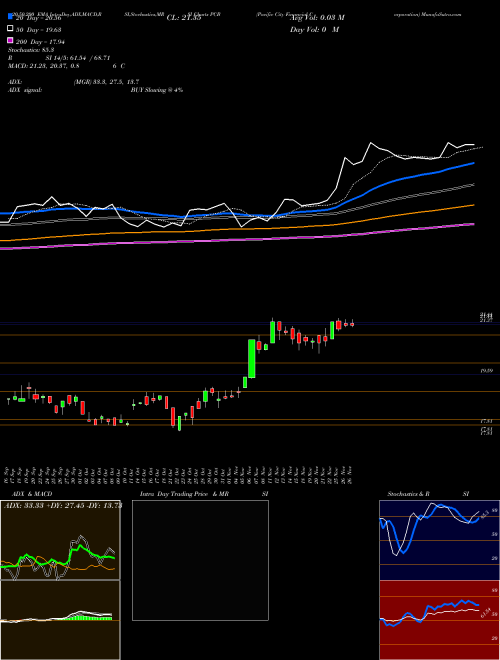 Pacific City Financial Corporation PCB Support Resistance charts Pacific City Financial Corporation PCB USA