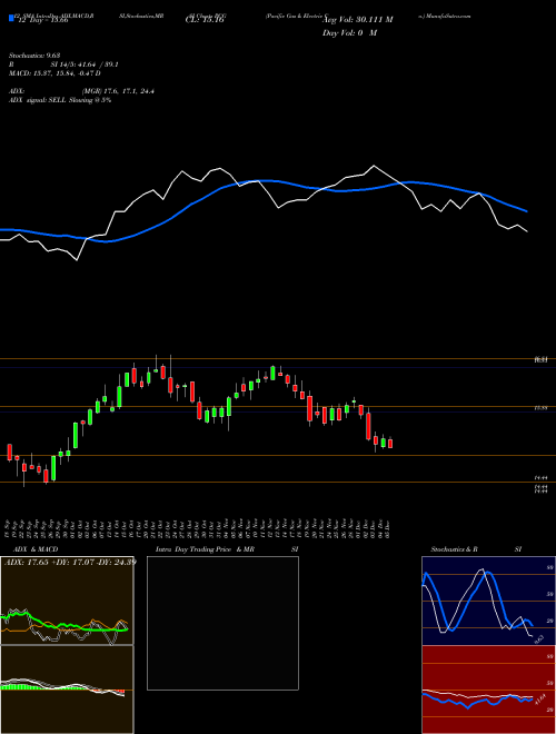 Chart Pacific Gas (PCG)  Technical (Analysis) Reports Pacific Gas [