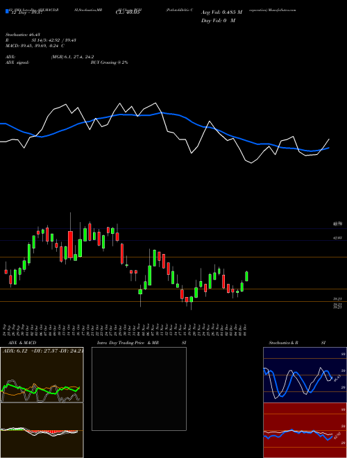 Chart Potlatchdeltic Corporation (PCH)  Technical (Analysis) Reports Potlatchdeltic Corporation [
