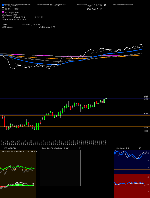 PotlatchDeltic Corporation PCH Support Resistance charts PotlatchDeltic Corporation PCH USA