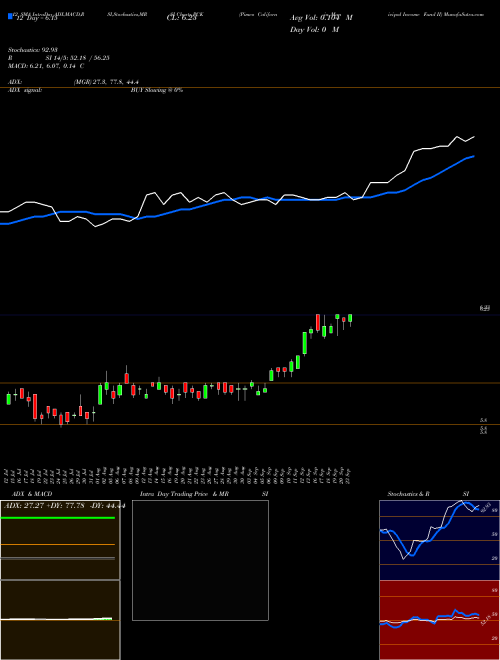 Chart Pimco California (PCK)  Technical (Analysis) Reports Pimco California [