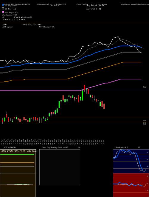 Pimco California Municipal Income Fund II PCK Support Resistance charts Pimco California Municipal Income Fund II PCK USA