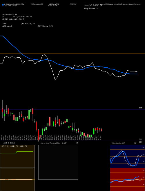 Chart Pimco Commercial (PCM)  Technical (Analysis) Reports Pimco Commercial [