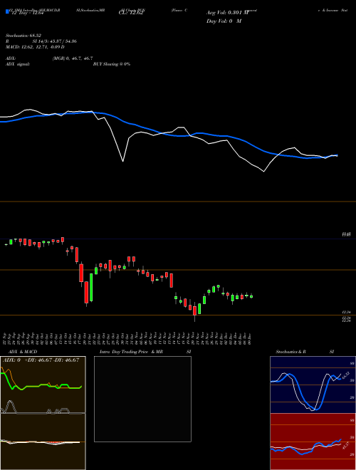 Chart Pimco Corporate (PCN)  Technical (Analysis) Reports Pimco Corporate [