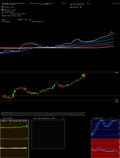 Pimco Corporate & Income Stategy Fund PCN Support Resistance charts Pimco Corporate & Income Stategy Fund PCN USA