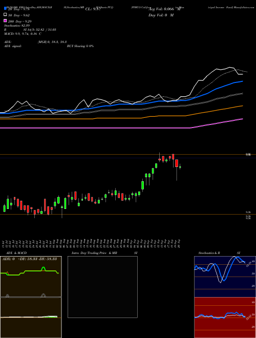 PIMCO California Municipal Income Fund PCQ Support Resistance charts PIMCO California Municipal Income Fund PCQ USA