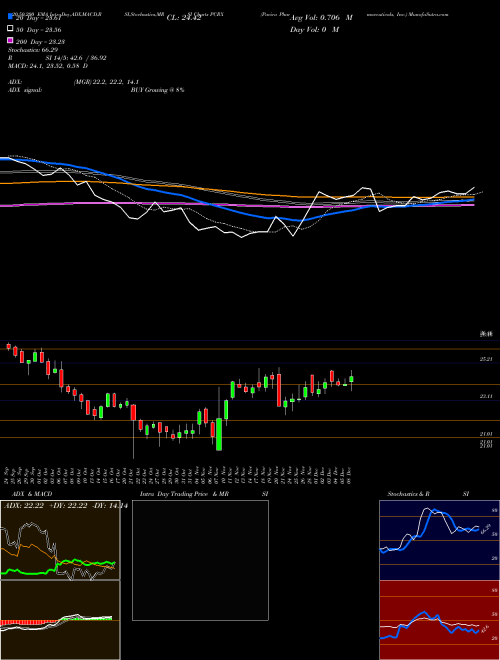 Pacira Pharmaceuticals, Inc. PCRX Support Resistance charts Pacira Pharmaceuticals, Inc. PCRX USA