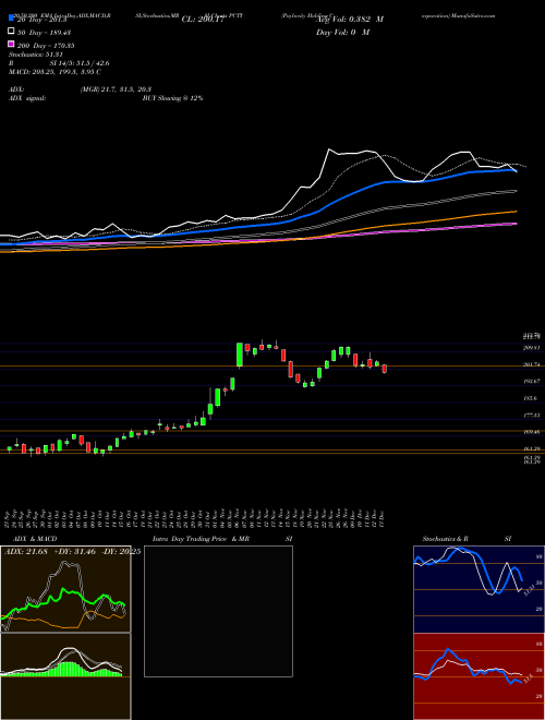 Paylocity Holding Corporation PCTY Support Resistance charts Paylocity Holding Corporation PCTY USA