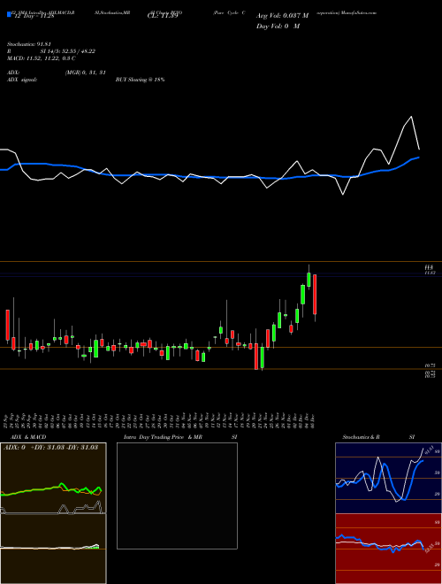 Chart Pure Cycle (PCYO)  Technical (Analysis) Reports Pure Cycle [