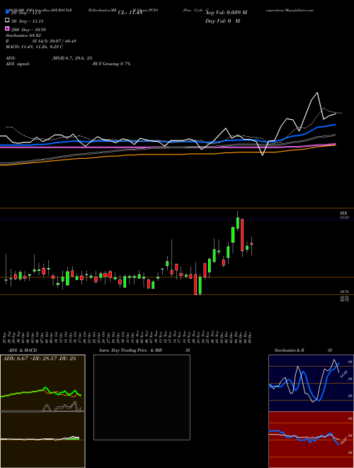 Pure Cycle Corporation PCYO Support Resistance charts Pure Cycle Corporation PCYO USA