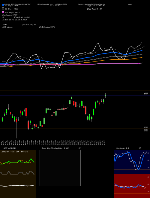 Invesco Optimum Yield Diversified Commodity Strategy No K-1 ET PDBC Support Resistance charts Invesco Optimum Yield Diversified Commodity Strategy No K-1 ET PDBC USA