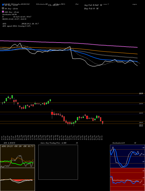 Patterson Companies, Inc. PDCO Support Resistance charts Patterson Companies, Inc. PDCO USA