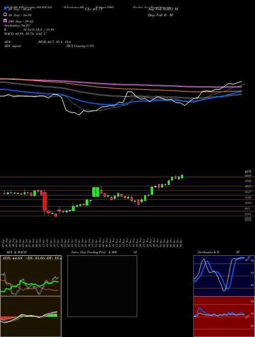 Pro-Dex, Inc. PDEX Support Resistance charts Pro-Dex, Inc. PDEX USA