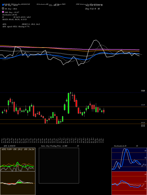 PDF Solutions, Inc. PDFS Support Resistance charts PDF Solutions, Inc. PDFS USA