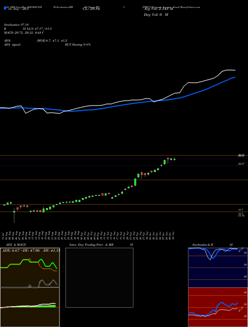 Chart Pimco Dynamic (PDI)  Technical (Analysis) Reports Pimco Dynamic [