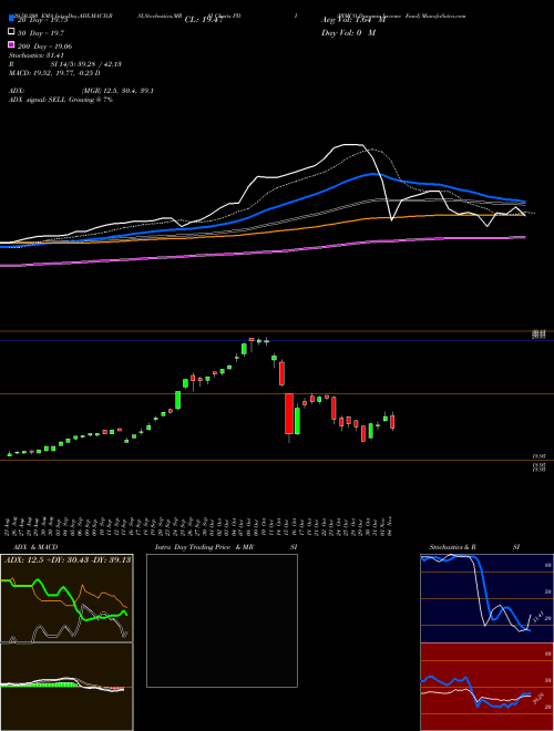 PIMCO Dynamic Income Fund PDI Support Resistance charts PIMCO Dynamic Income Fund PDI USA