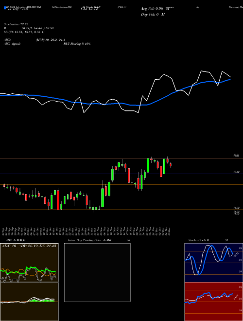 Chart Pdl Community (PDLB)  Technical (Analysis) Reports Pdl Community [