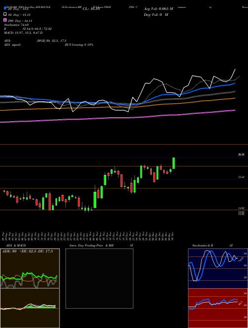 PDL Community Bancorp PDLB Support Resistance charts PDL Community Bancorp PDLB USA