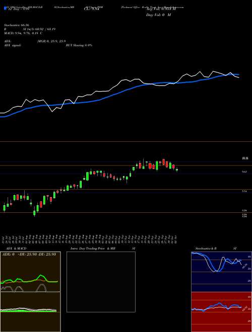 Chart Piedmontfice Realty (PDM)  Technical (Analysis) Reports Piedmontfice Realty [