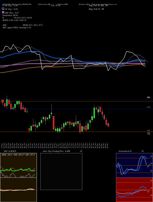 Piedmont Office Realty Trust, Inc. PDM Support Resistance charts Piedmont Office Realty Trust, Inc. PDM USA