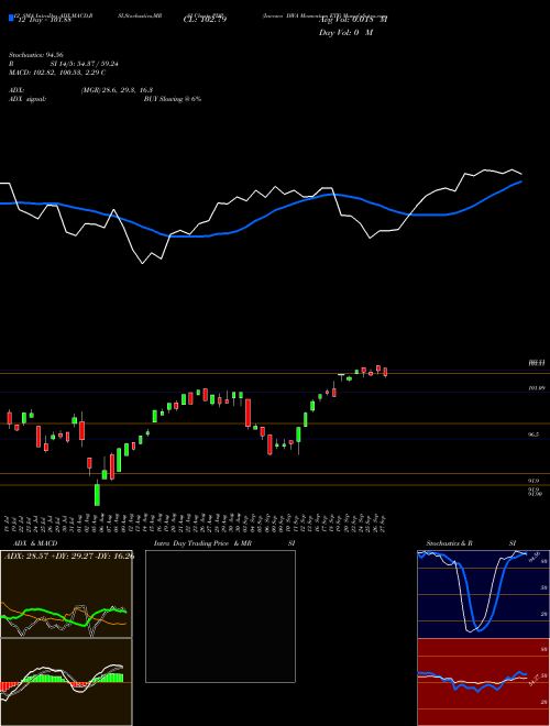 Chart Invesco Dwa (PDP)  Technical (Analysis) Reports Invesco Dwa [