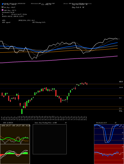 Invesco DWA Momentum ETF PDP Support Resistance charts Invesco DWA Momentum ETF PDP USA