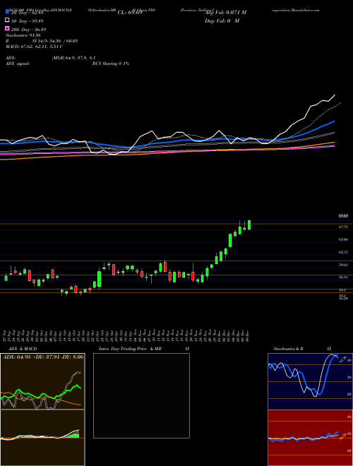 Precision Drilling Corporation PDS Support Resistance charts Precision Drilling Corporation PDS USA