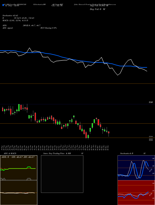 Chart John Hancock (PDT)  Technical (Analysis) Reports John Hancock [