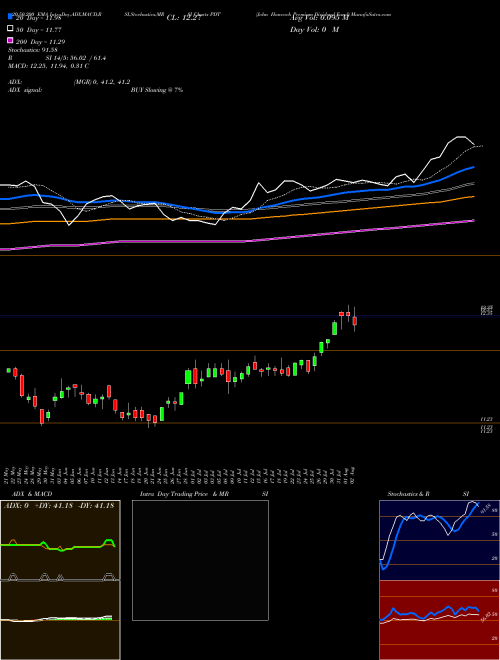 John Hancock Premium Dividend Fund PDT Support Resistance charts John Hancock Premium Dividend Fund PDT USA
