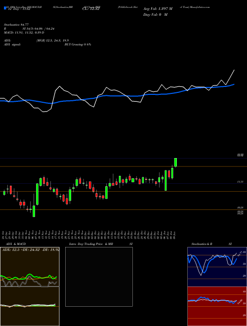 Chart Pebblebrook Hotel (PEB)  Technical (Analysis) Reports Pebblebrook Hotel [