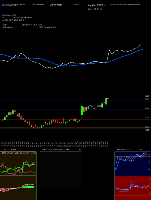 Chart Peoples Bancorp (PEBK)  Technical (Analysis) Reports Peoples Bancorp [