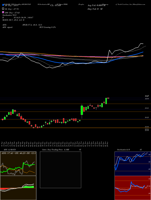 Peoples Bancorp Of North Carolina, Inc. PEBK Support Resistance charts Peoples Bancorp Of North Carolina, Inc. PEBK USA