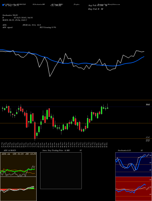 Chart Peoples Bancorp (PEBO)  Technical (Analysis) Reports Peoples Bancorp [