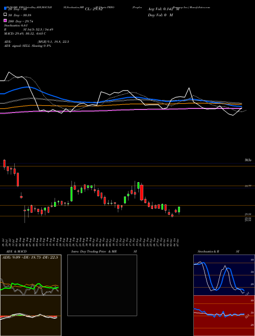 Peoples Bancorp Inc. PEBO Support Resistance charts Peoples Bancorp Inc. PEBO USA