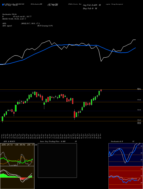 Chart Public Service (PEG)  Technical (Analysis) Reports Public Service [